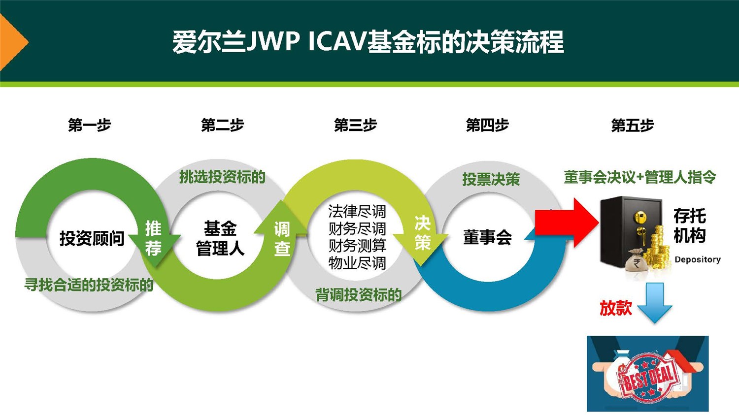 20190312_愛爾蘭JWP ICAV基金項(xiàng)目_市場(chǎng)推廣PPT簡(jiǎn)版(1)_頁(yè)面_21.jpg