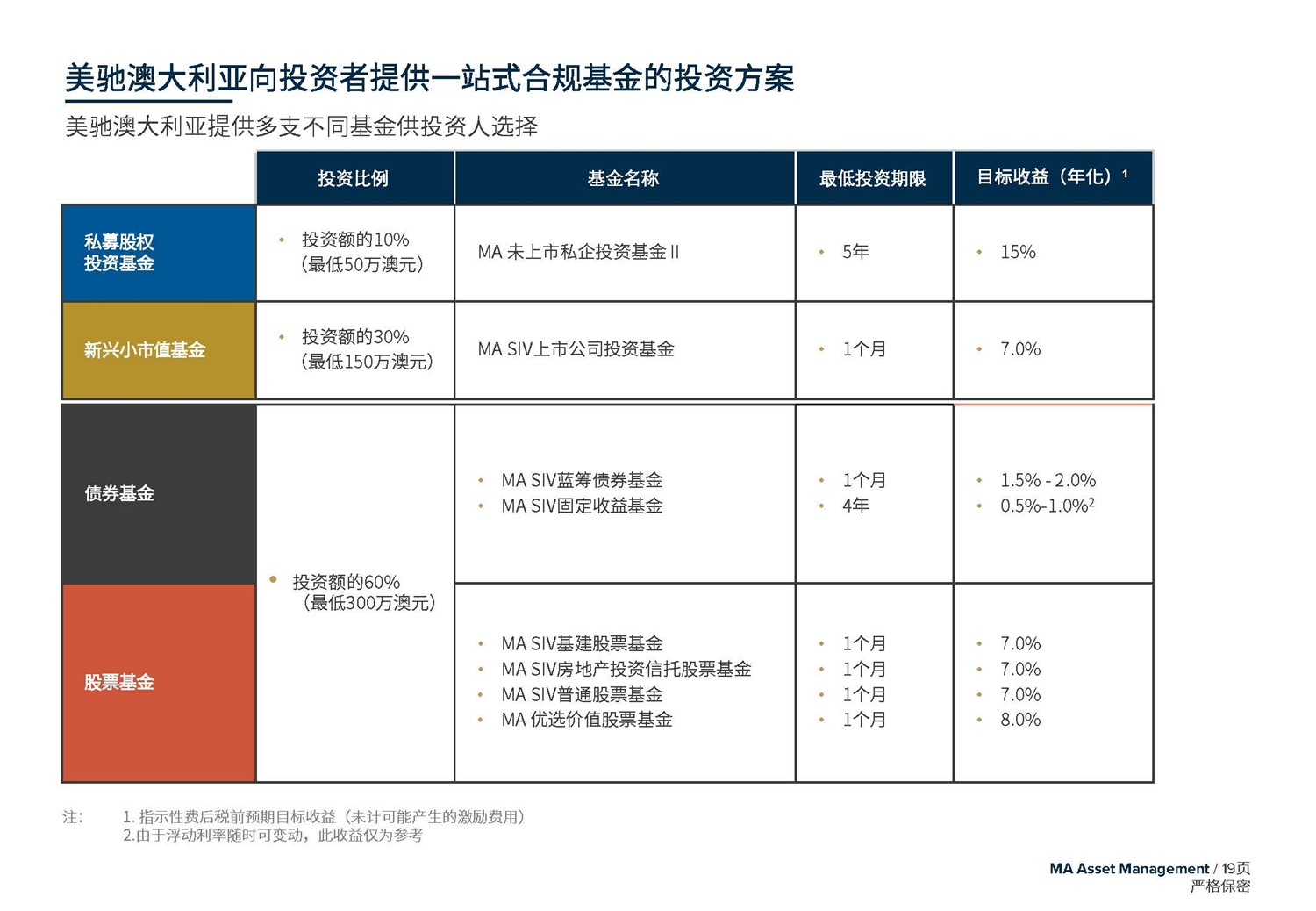 May 2020  美馳澳大利亞SIV基金簡(jiǎn)介2020年7月(1)_頁面_19.jpg