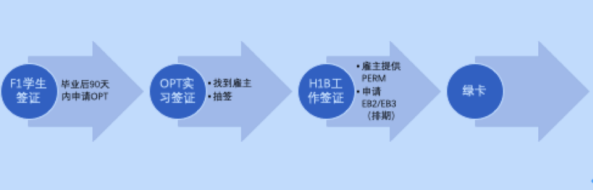 美國留學(xué)生畢業(yè)后拿綠卡優(yōu)選方式配圖2.png